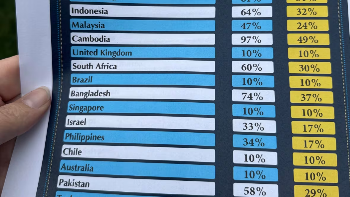 美国关税:为什么增加的“对等关税”是 34%?